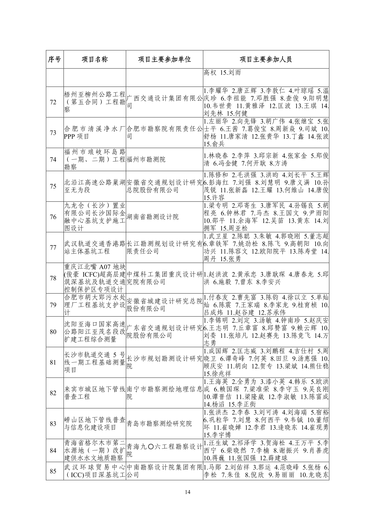 2--中设协字[2019]136号关于公布2019年度工程勘察、建筑设计行业和市政公用工程优秀勘察设计奖获奖评选结果的通知-20191206(2)-014.jpg