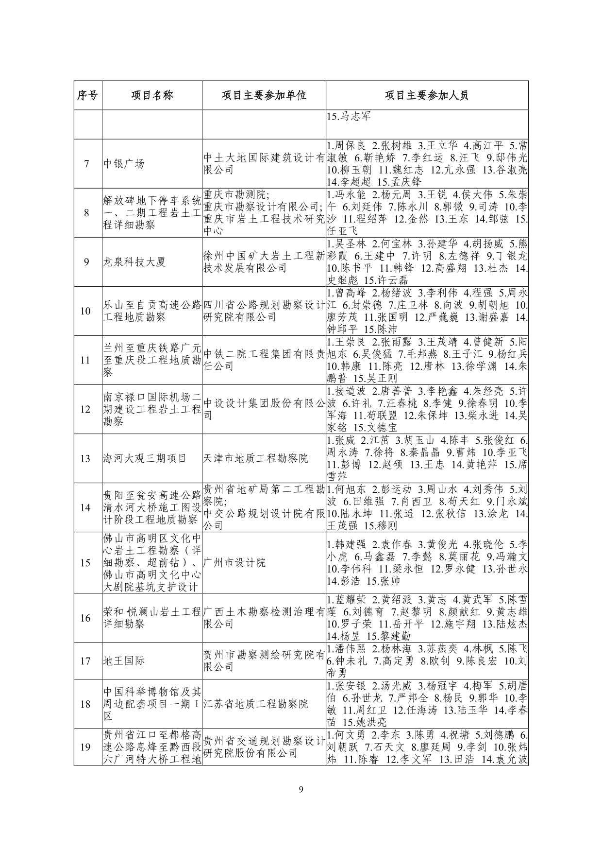 2--中设协字[2019]136号关于公布2019年度工程勘察、建筑设计行业和市政公用工程优秀勘察设计奖获奖评选结果的通知-20191206(2)-009.jpg