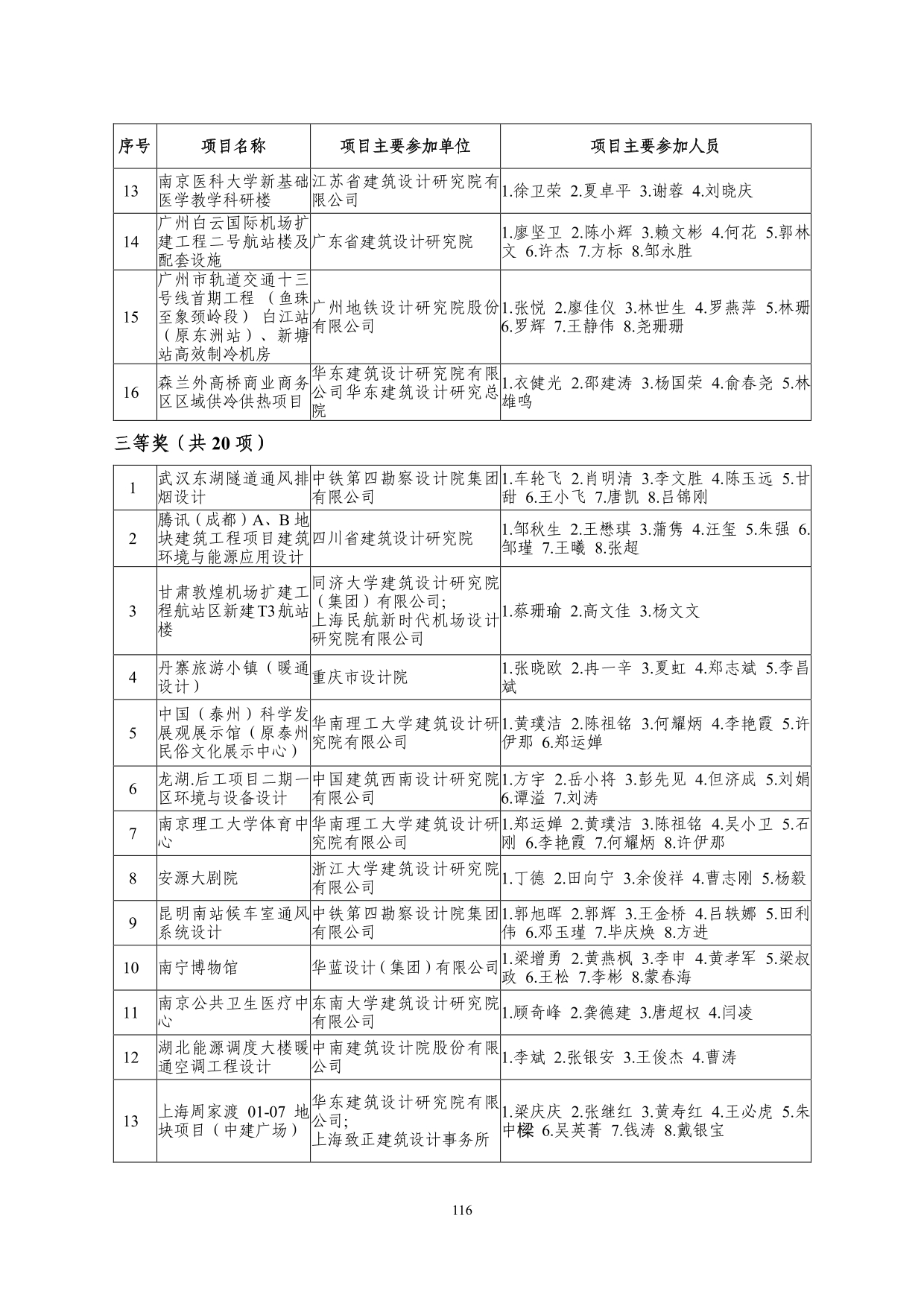 2--中设协字[2019]136号关于公布2019年度工程勘察、建筑设计行业和市政公用工程优秀勘察设计奖获奖评选结果的通知-20191206(2)-116.jpg