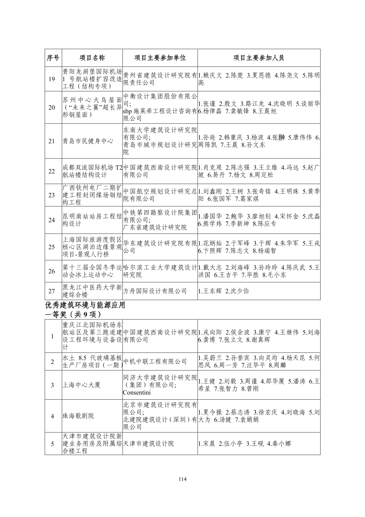 2--中设协字[2019]136号关于公布2019年度工程勘察、建筑设计行业和市政公用工程优秀勘察设计奖获奖评选结果的通知-20191206(2)-114.jpg