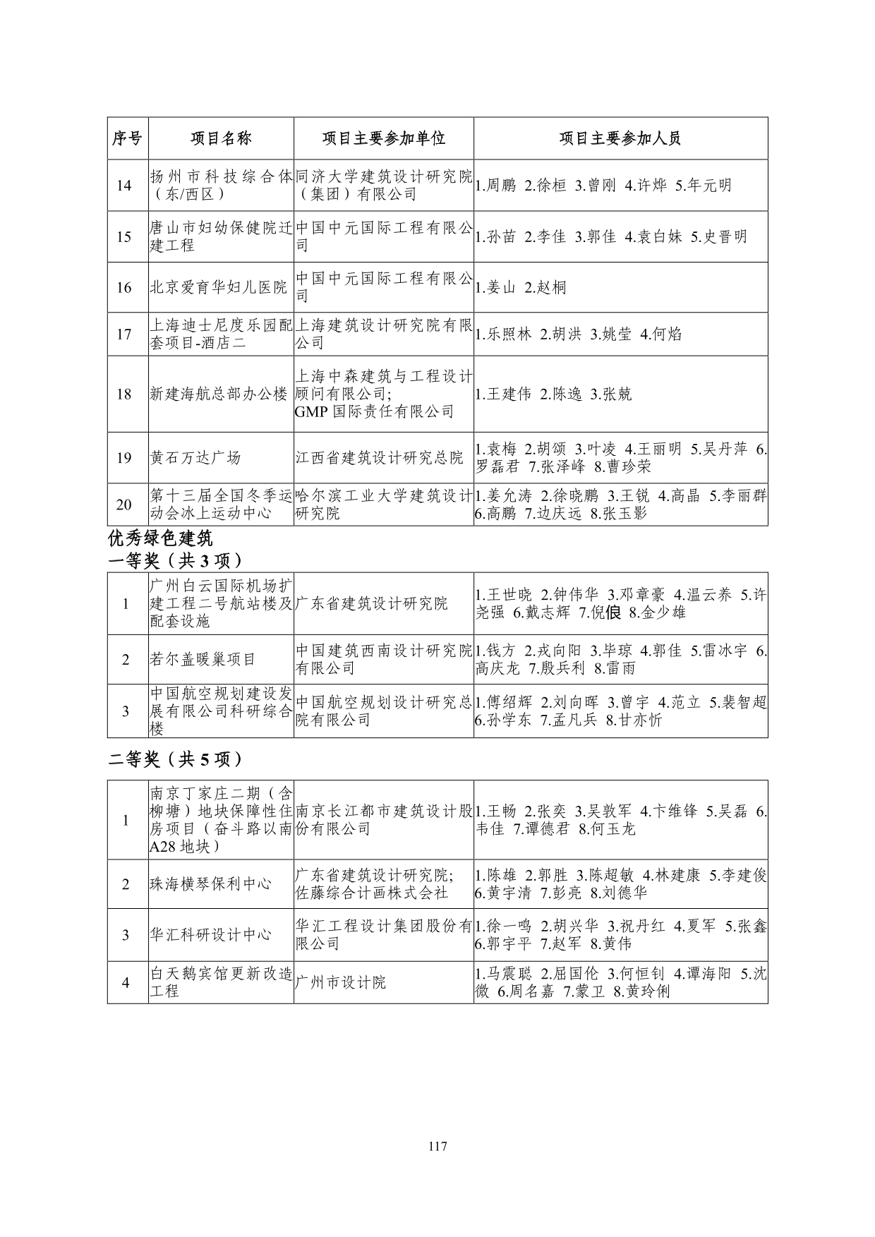 2--中设协字[2019]136号关于公布2019年度工程勘察、建筑设计行业和市政公用工程优秀勘察设计奖获奖评选结果的通知-20191206(2)-117.jpg