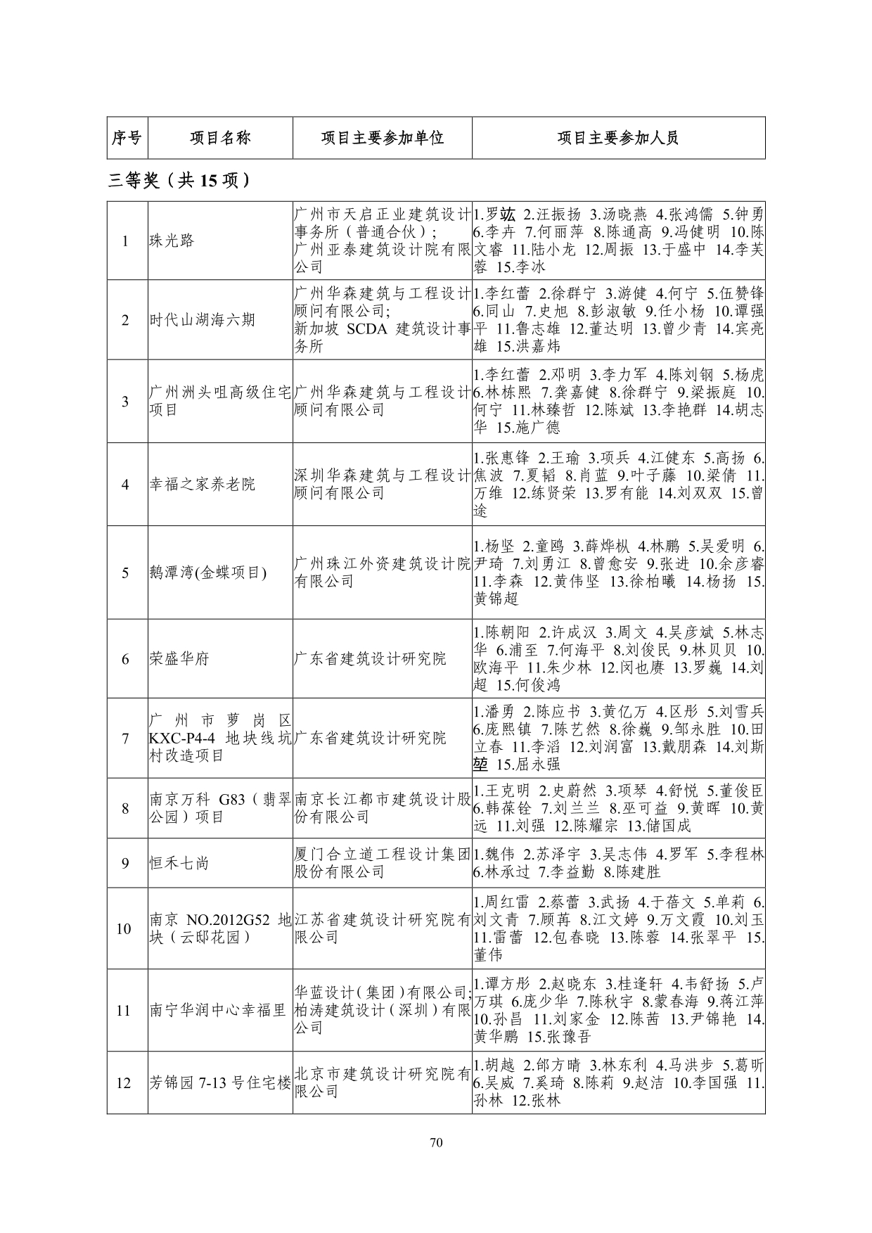 2--中设协字[2019]136号关于公布2019年度工程勘察、建筑设计行业和市政公用工程优秀勘察设计奖获奖评选结果的通知-20191206(2)-070.jpg