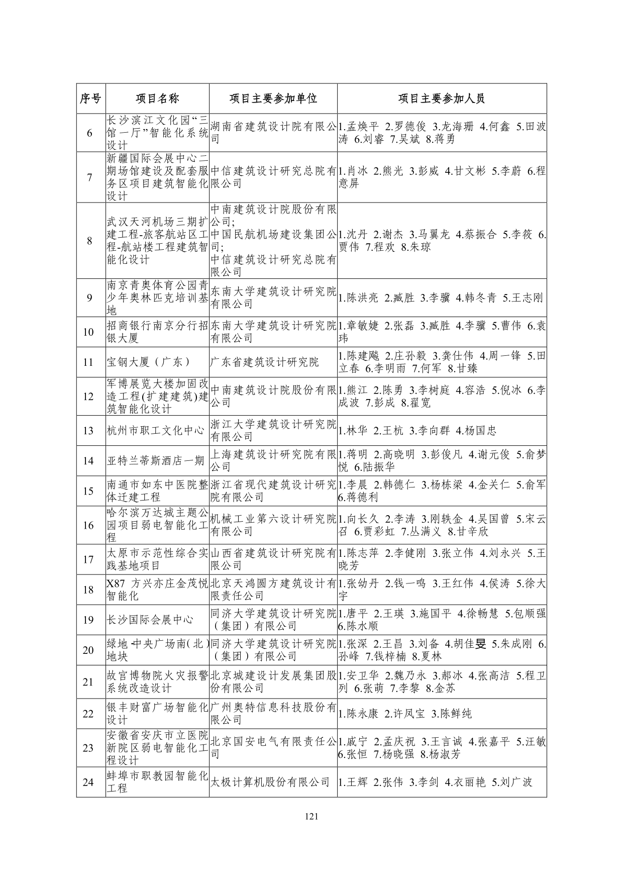 2--中设协字[2019]136号关于公布2019年度工程勘察、建筑设计行业和市政公用工程优秀勘察设计奖获奖评选结果的通知-20191206(2)-121.jpg