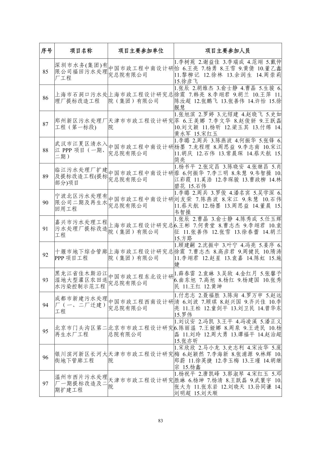2--中设协字[2019]136号关于公布2019年度工程勘察、建筑设计行业和市政公用工程优秀勘察设计奖获奖评选结果的通知-20191206(2)-083.jpg