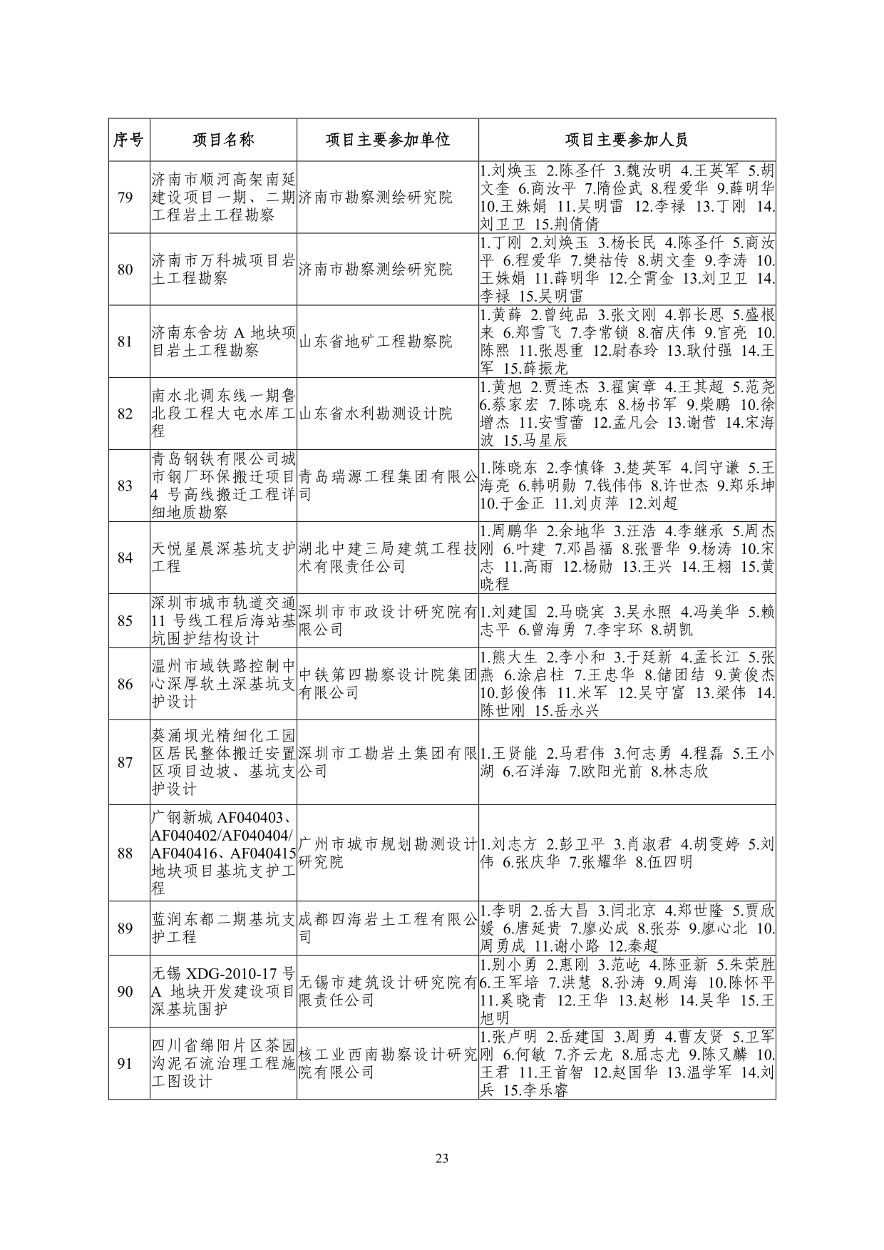 2--中设协字[2019]136号关于公布2019年度工程勘察、建筑设计行业和市政公用工程优秀勘察设计奖获奖评选结果的通知-20191206(2)-023.jpg