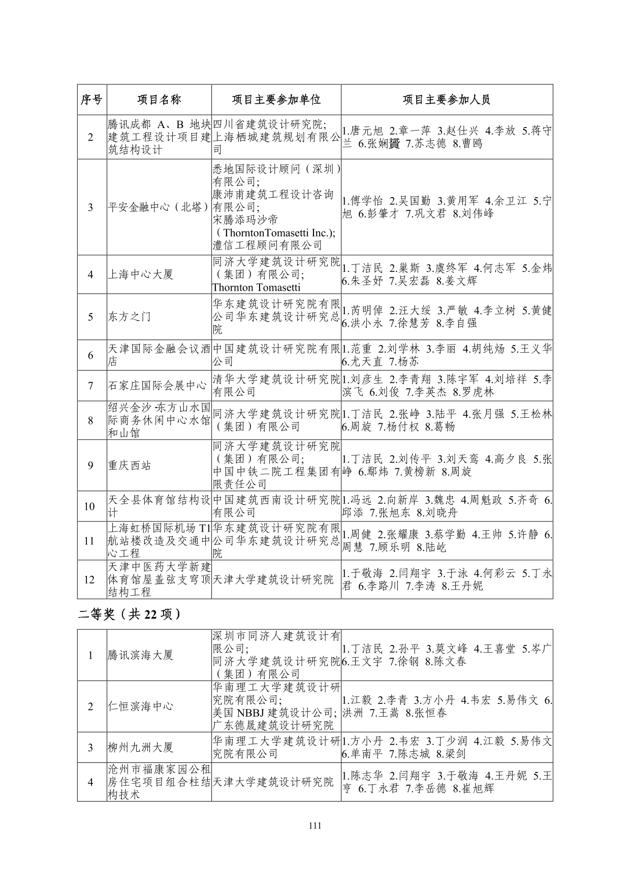 2--中设协字[2019]136号关于公布2019年度工程勘察、建筑设计行业和市政公用工程优秀勘察设计奖获奖评选结果的通知-20191206(2)-111.jpg