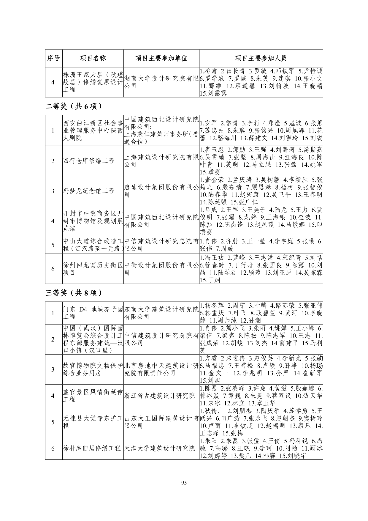2--中设协字[2019]136号关于公布2019年度工程勘察、建筑设计行业和市政公用工程优秀勘察设计奖获奖评选结果的通知-20191206(2)-095.jpg